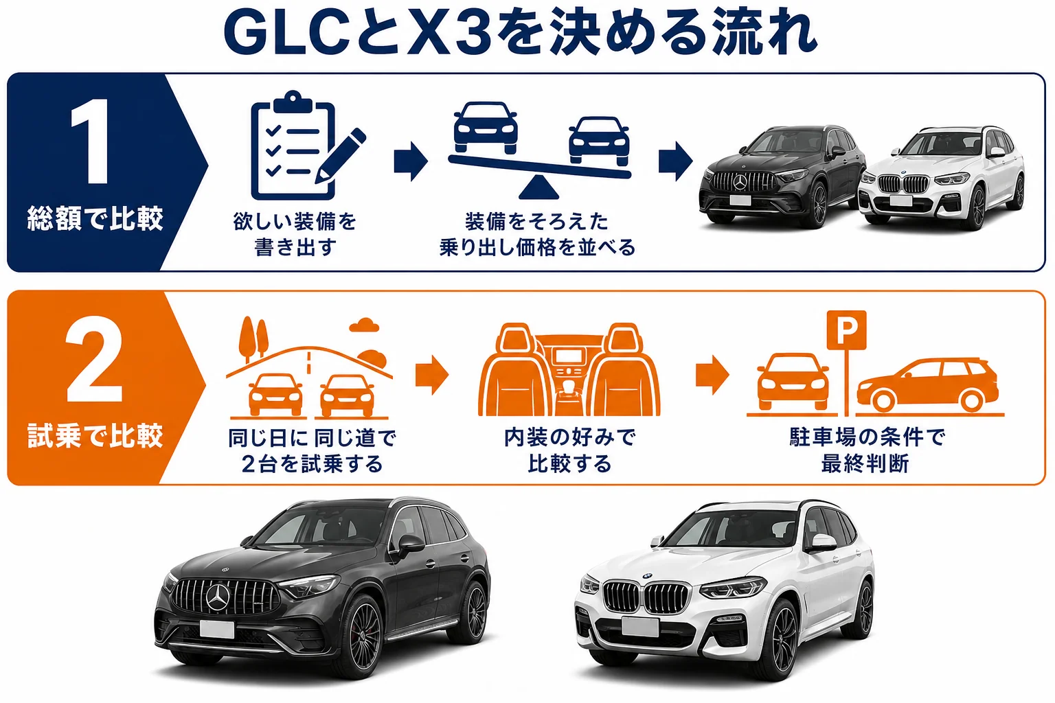 ベンツGLCとBMW X3のどちらが合うかを決める流れの図