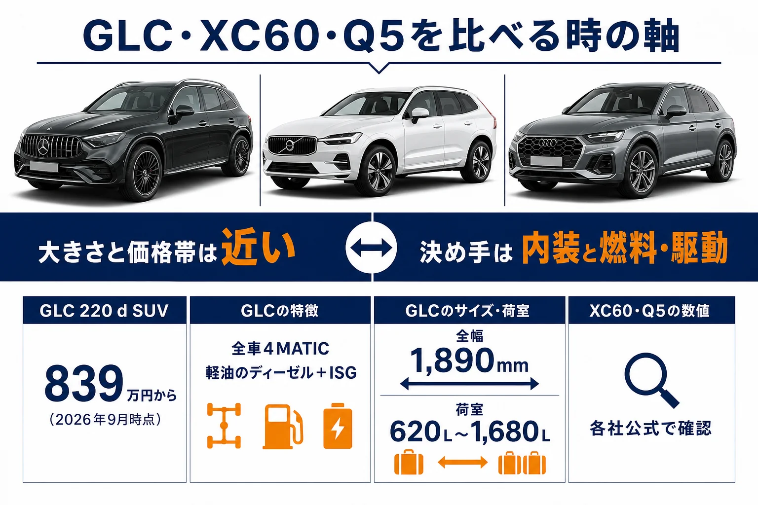 ベンツGLCとボルボXC60・アウディQ5を比べる軸をまとめた図