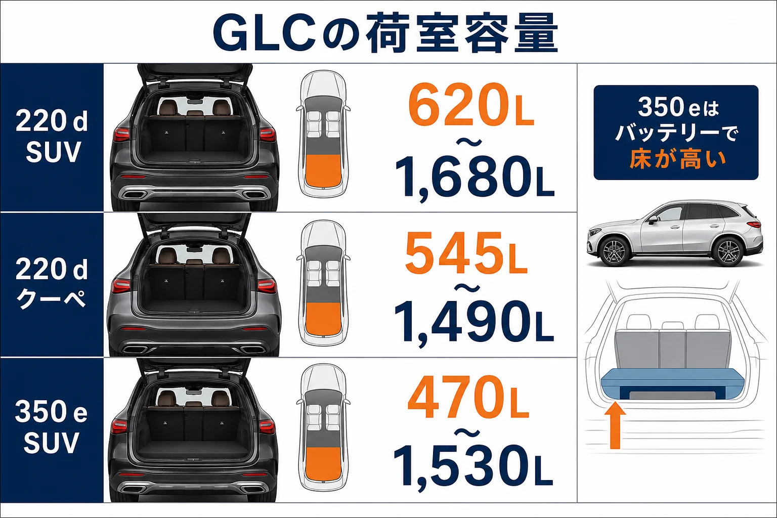 GLCのボディとパワートレイン別に荷室容量を比べた図