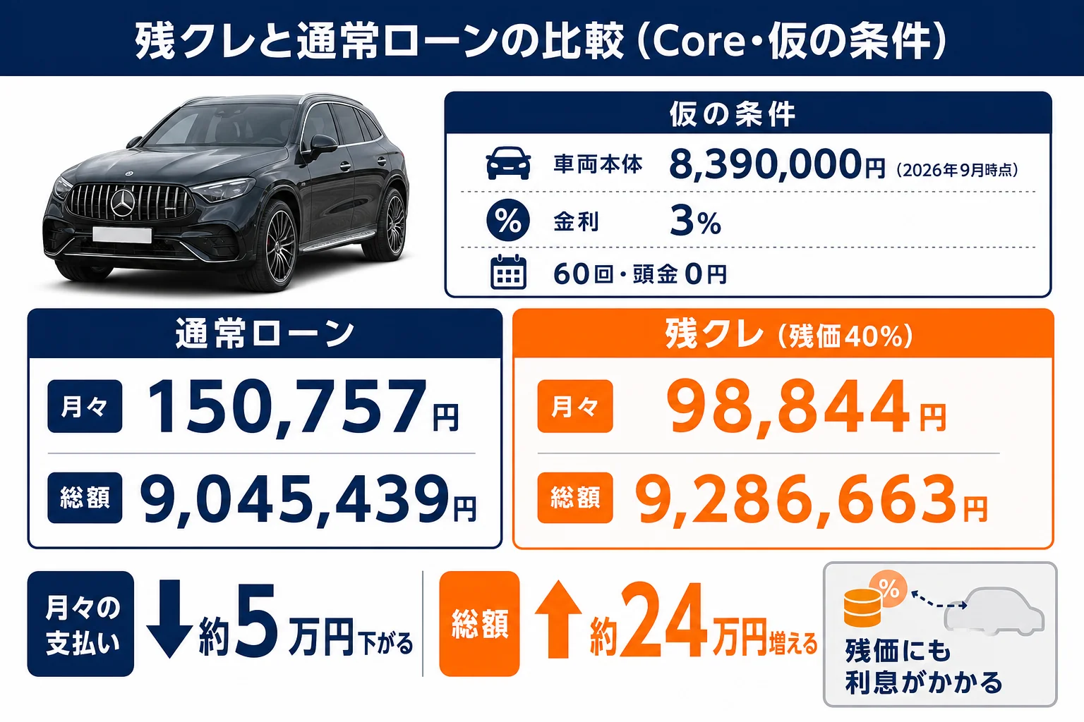 ベンツGLC Coreの残クレと通常ローンの月々と総支払額を比べた図