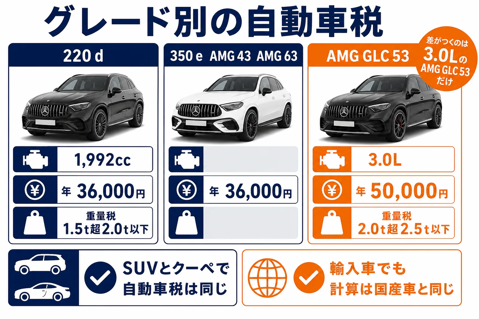 ベンツGLCのグレードごとの自動車税の年額と重量税の区分を並べた図