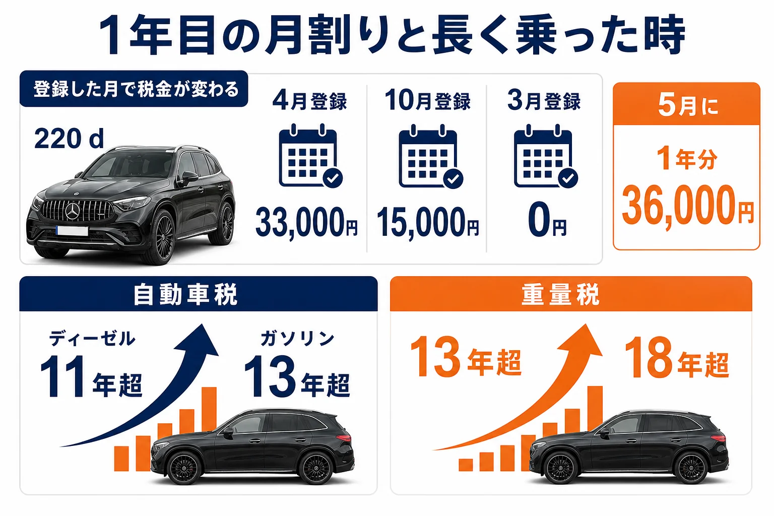 ベンツGLCを買った月ごとの1年目の自動車税の月割りと長く乗った時に税金が上がる時期を並べた図