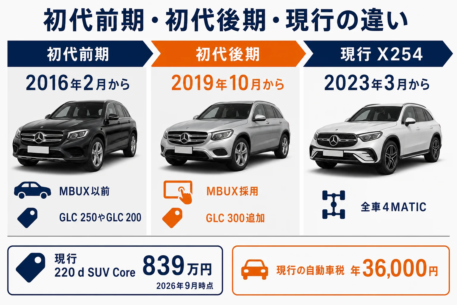 初代X253の前期と後期と現行X254の違いを並べた図